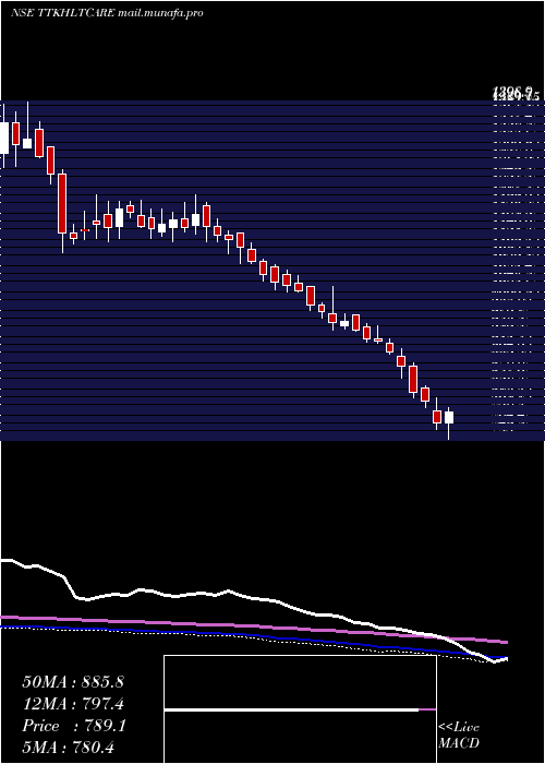  weekly chart TtkHealthcare
