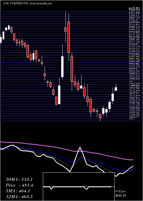  Daily chart TtkPrestige