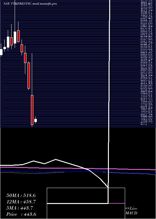  monthly chart TtkPrestige
