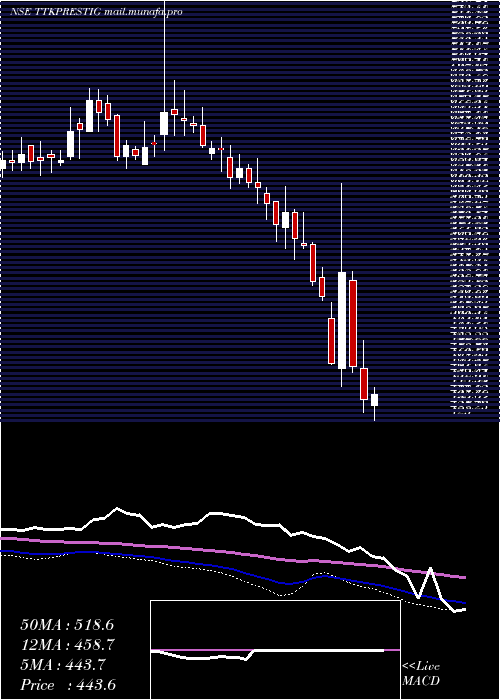  weekly chart TtkPrestige