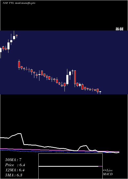  weekly chart TT