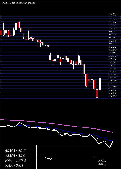  Daily chart TataTeleservices