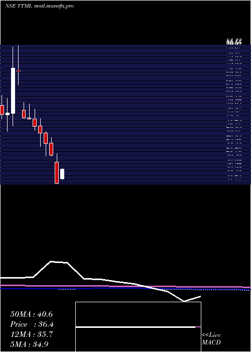  monthly chart TataTeleservices