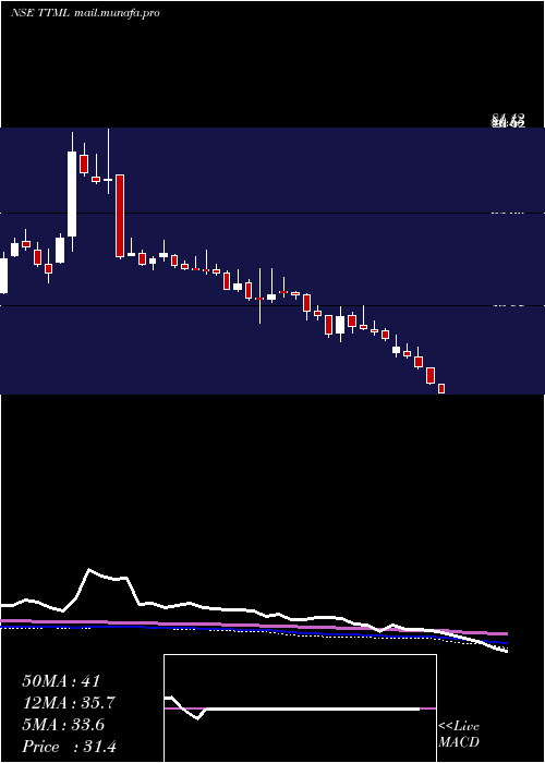  weekly chart TataTeleservices