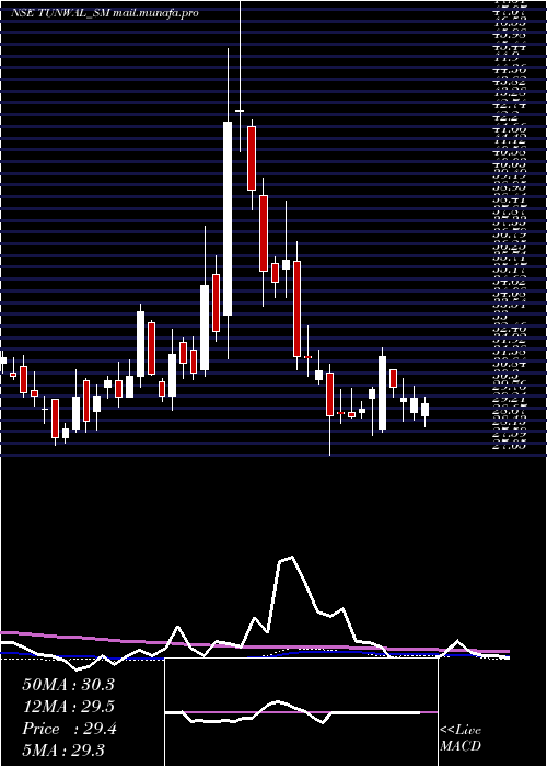  weekly chart TunwalE
