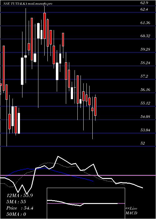  Daily chart TuticorinAlkal