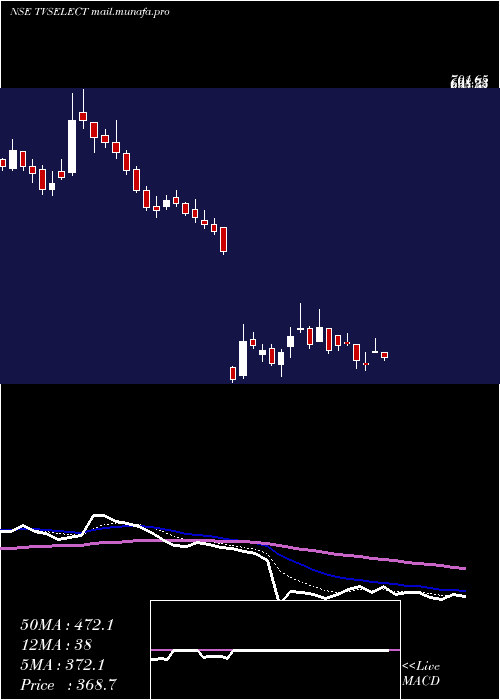  Daily chart TvsElectronics