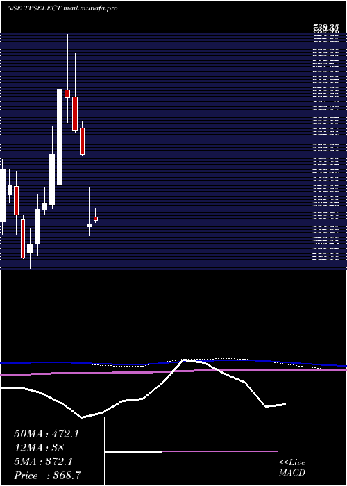  monthly chart TvsElectronics