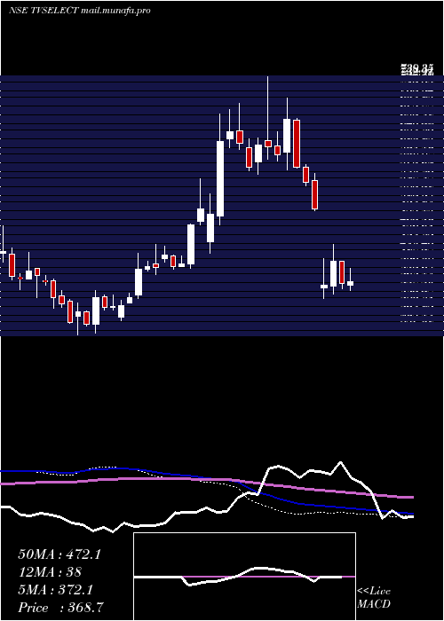  weekly chart TvsElectronics