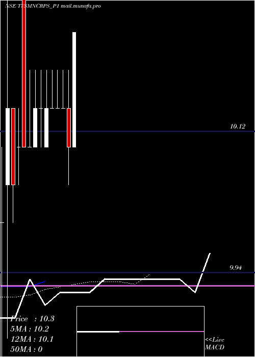  Daily chart TvsMotor