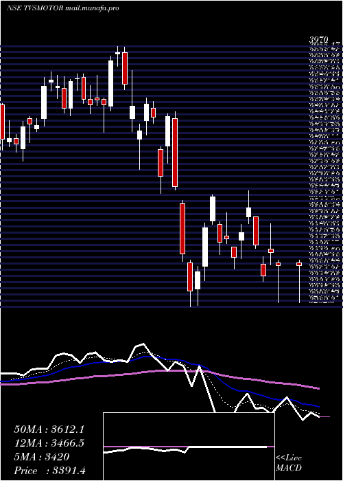  Daily chart TvsMotor