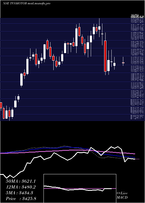  weekly chart TvsMotor