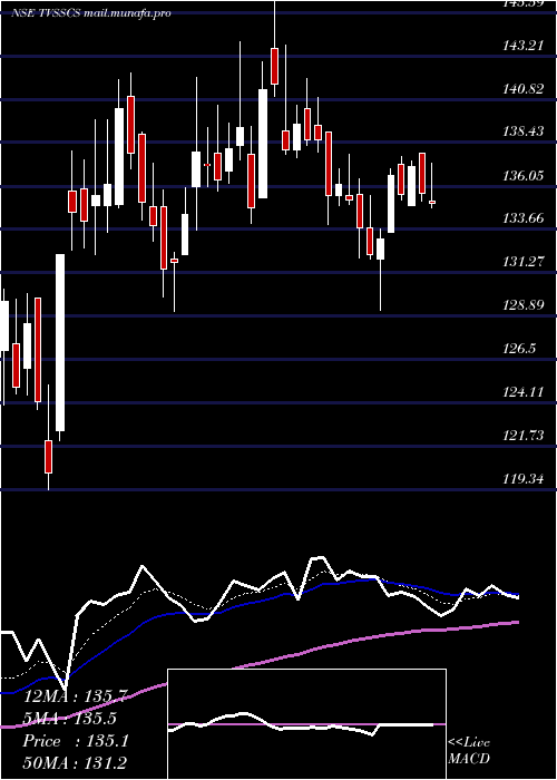  Daily chart TvsSupply