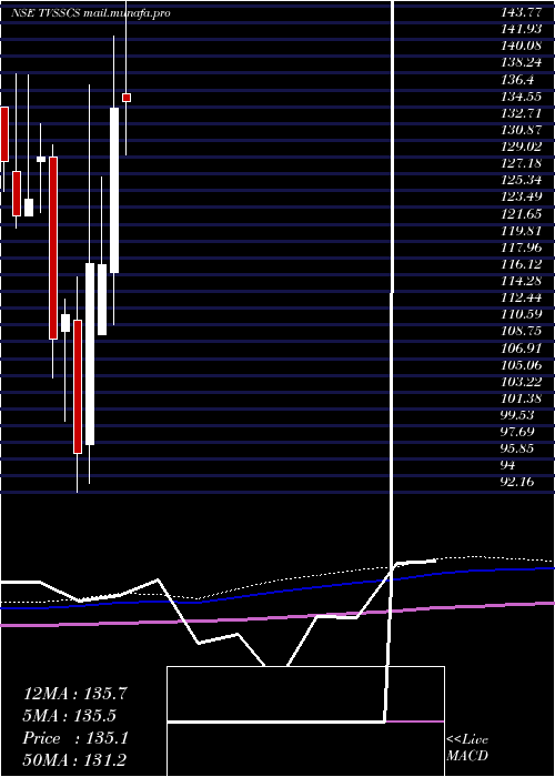  monthly chart TvsSupply