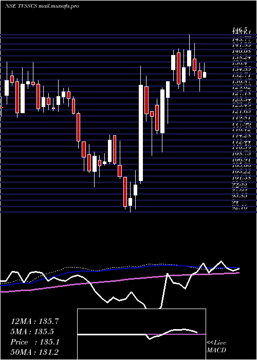  weekly chart TvsSupply
