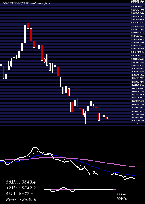  Daily chart TvsSrichakra