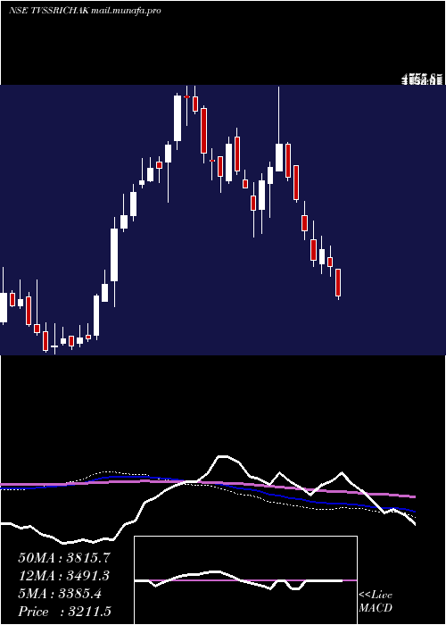  weekly chart TvsSrichakra