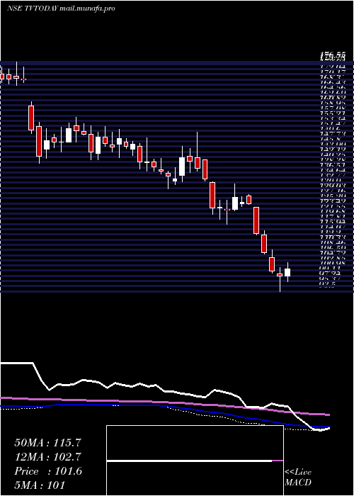  weekly chart TvToday