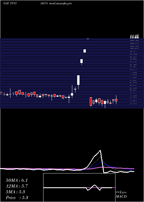  Daily chart TvVision