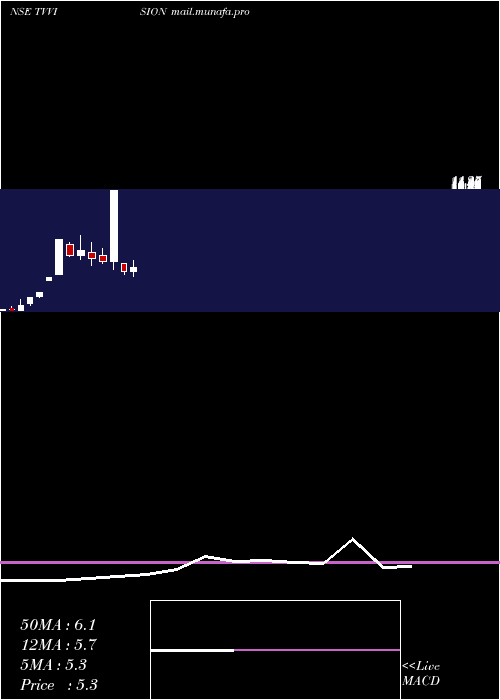  monthly chart TvVision