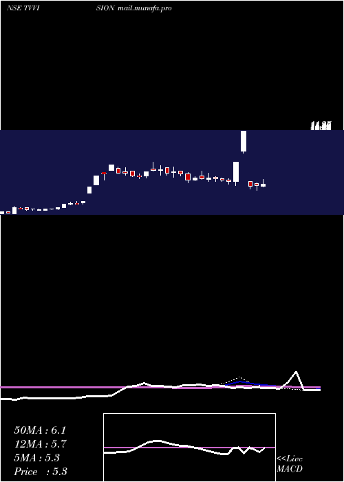  weekly chart TvVision