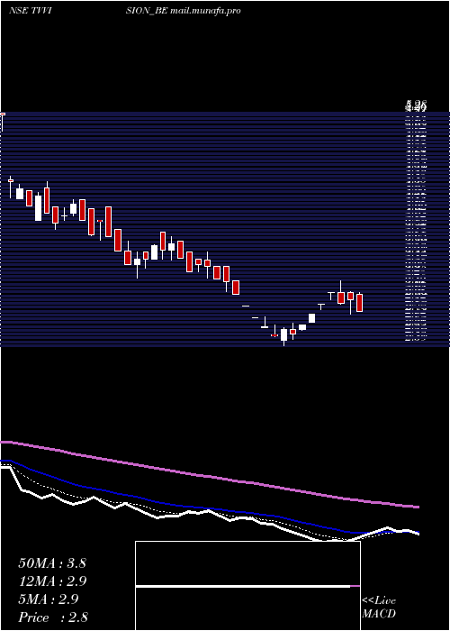  Daily chart TvVision
