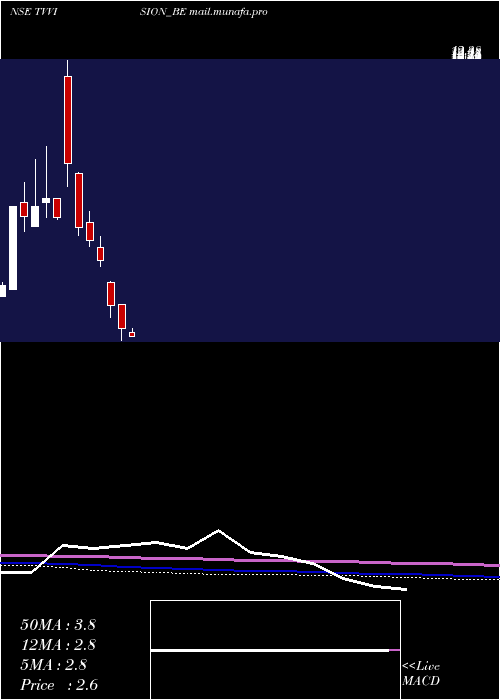  monthly chart TvVision