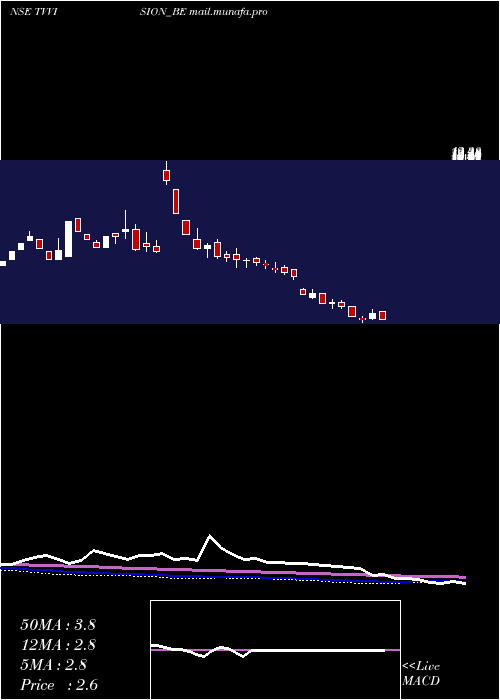  weekly chart TvVision
