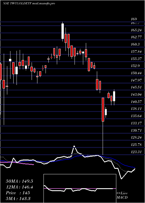  Daily chart WealthTwcgoldetf