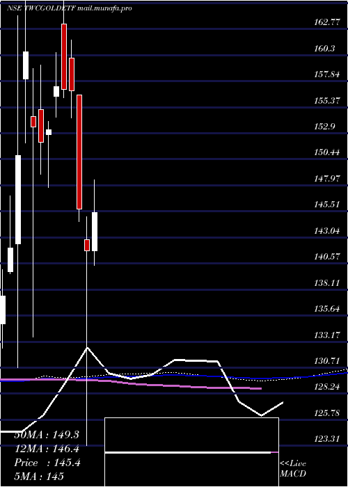  weekly chart WealthTwcgoldetf