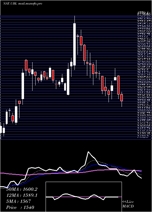  Daily chart UnitedBreweries