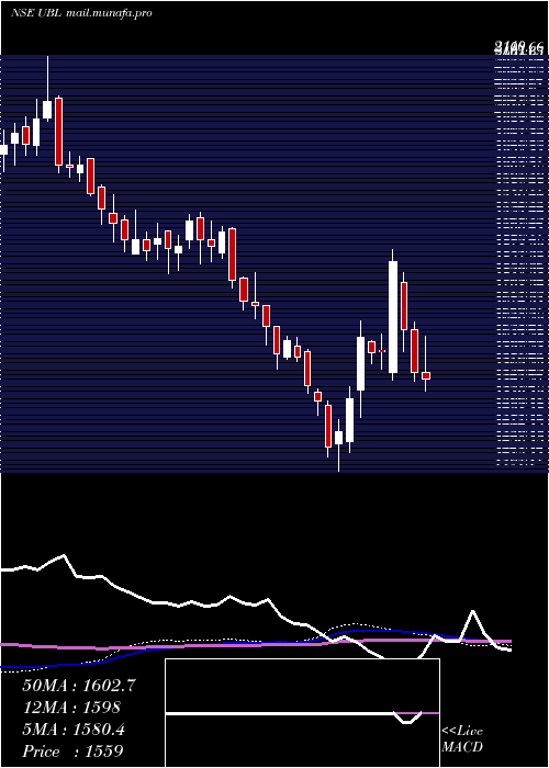  weekly chart UnitedBreweries