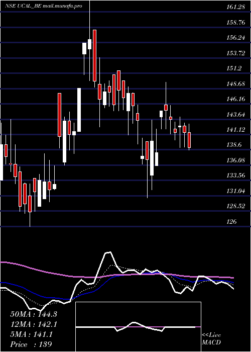  Daily chart Ucal