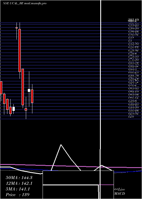  monthly chart Ucal