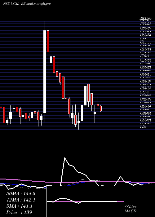  weekly chart Ucal