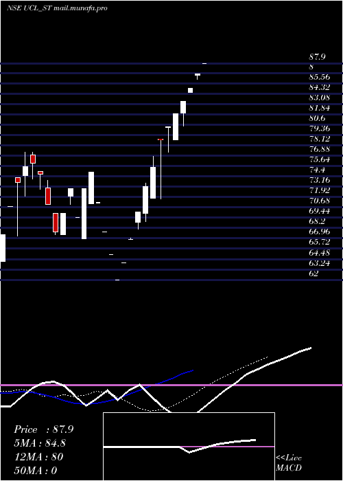 Daily chart UshantiColour
