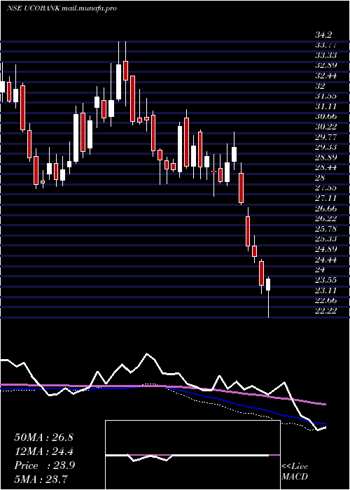  weekly chart UcoBank