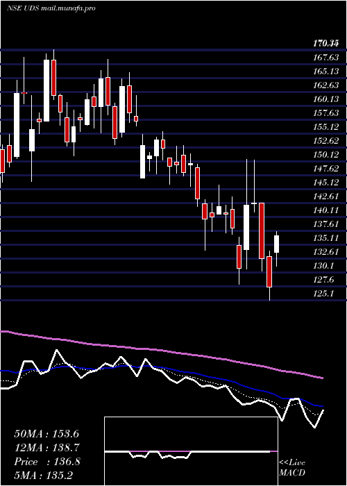  Daily chart UpdaterServices