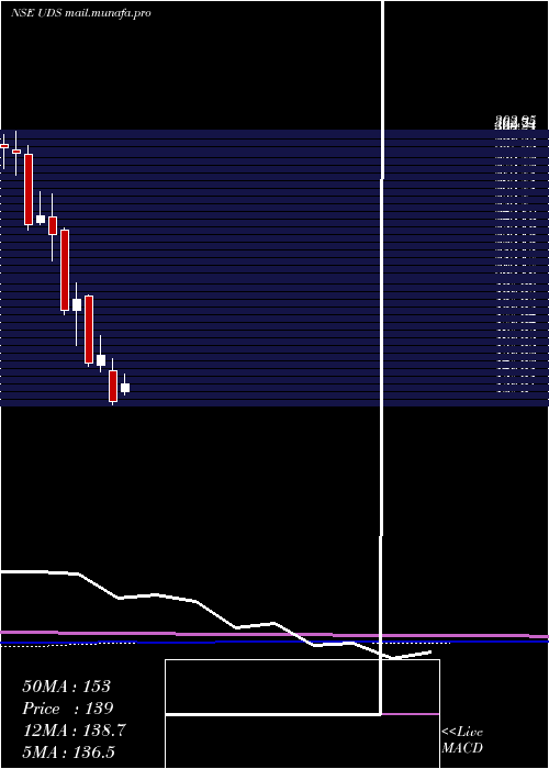  monthly chart UpdaterServices