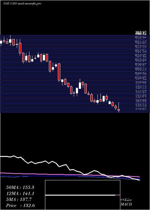  weekly chart UpdaterServices