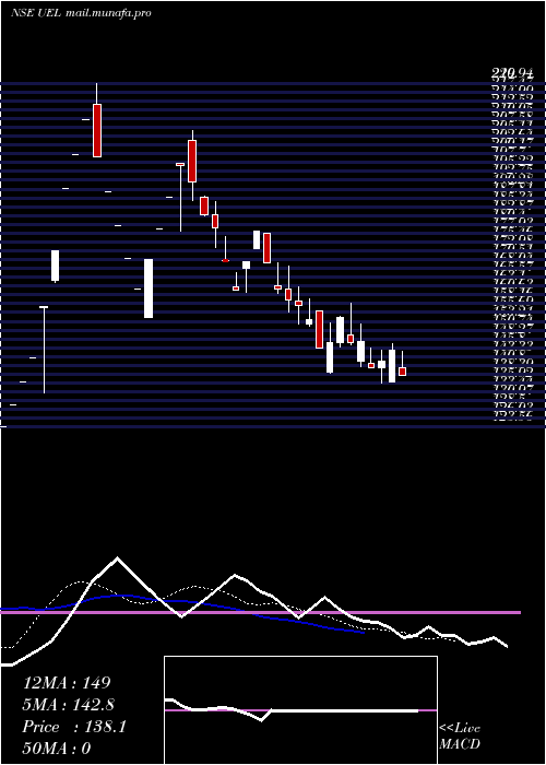  Daily chart UjaasEnergy