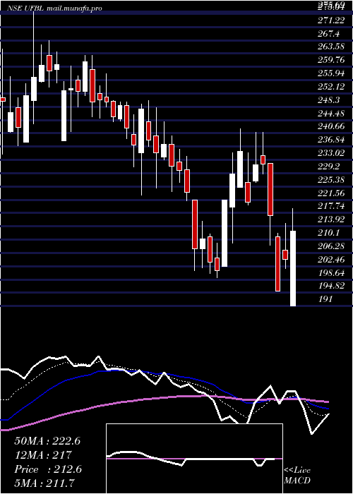  Daily chart UnitedFoodbrands