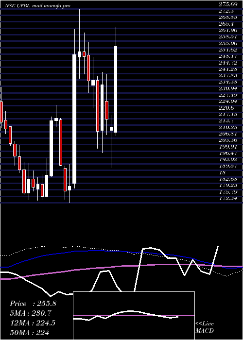  weekly chart UnitedFoodbrands
