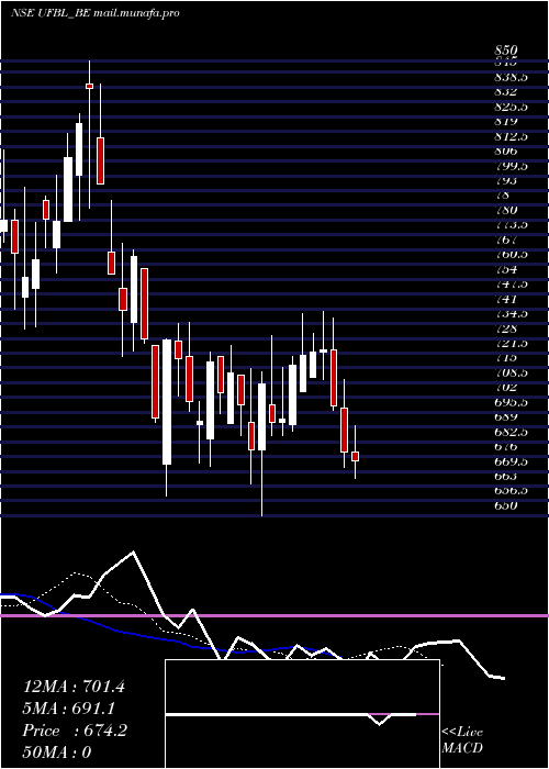  Daily chart UnitedFoodbrands