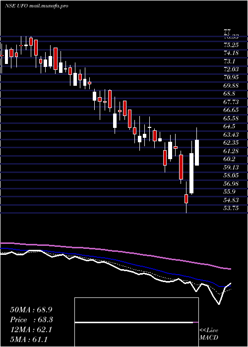  Daily chart UfoMoviez