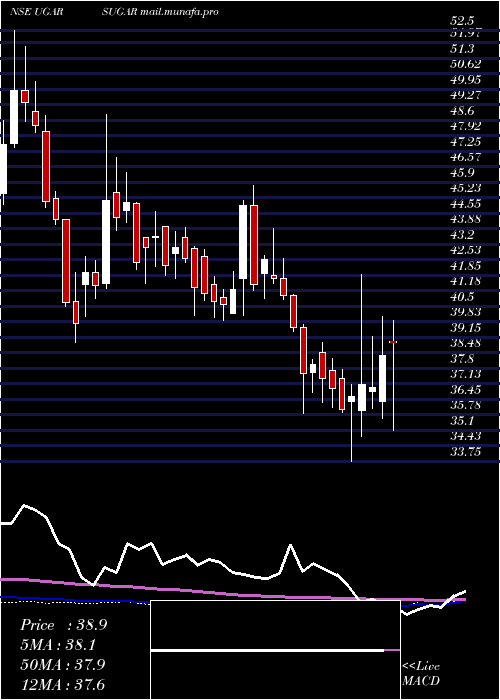  weekly chart UgarSugar