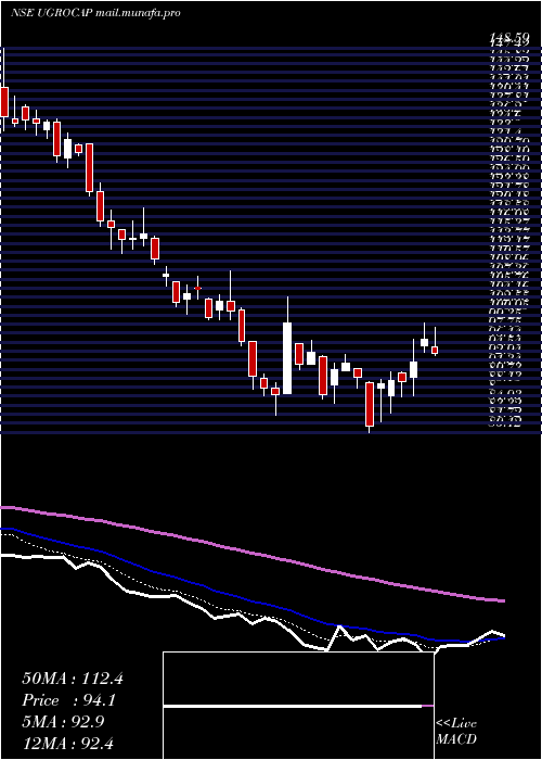  Daily chart UgroCapital