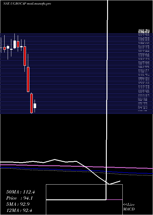  monthly chart UgroCapital