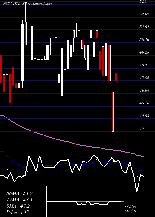  Daily chart UnitedHeat