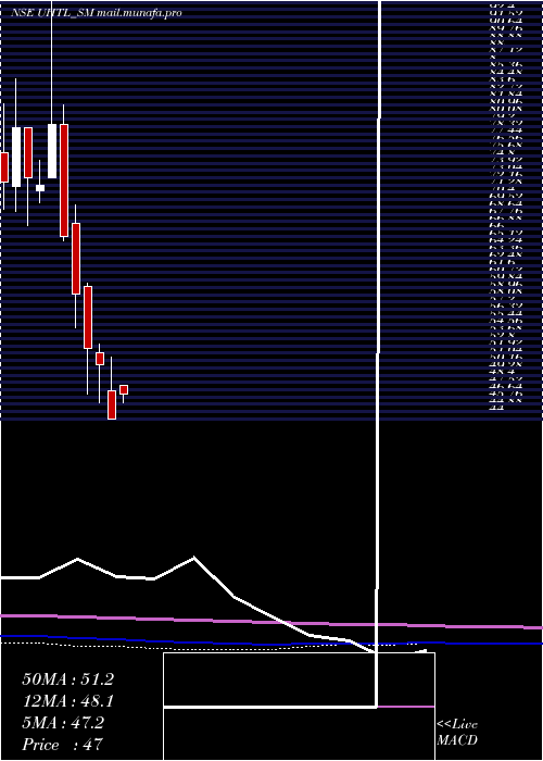  monthly chart UnitedHeat